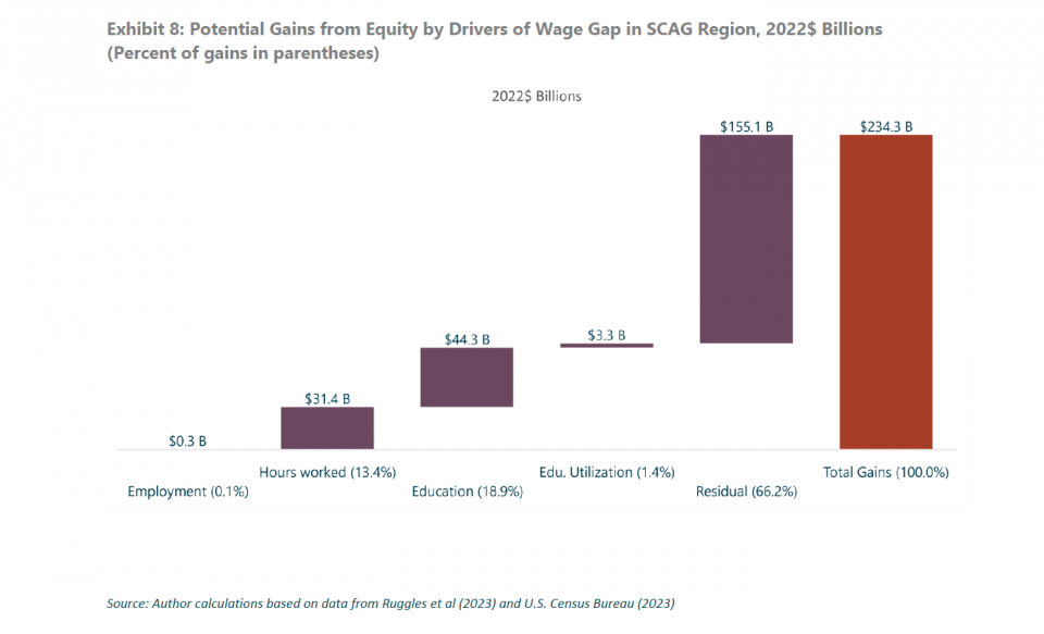 Exhibit 8: Potential Gains from Equity by Drivers of Wage Gap in SCAG Region. 2022$ Billions (Percent of gains in parentheses) 