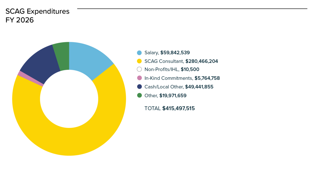 OWP Budget Expenditures Graphic