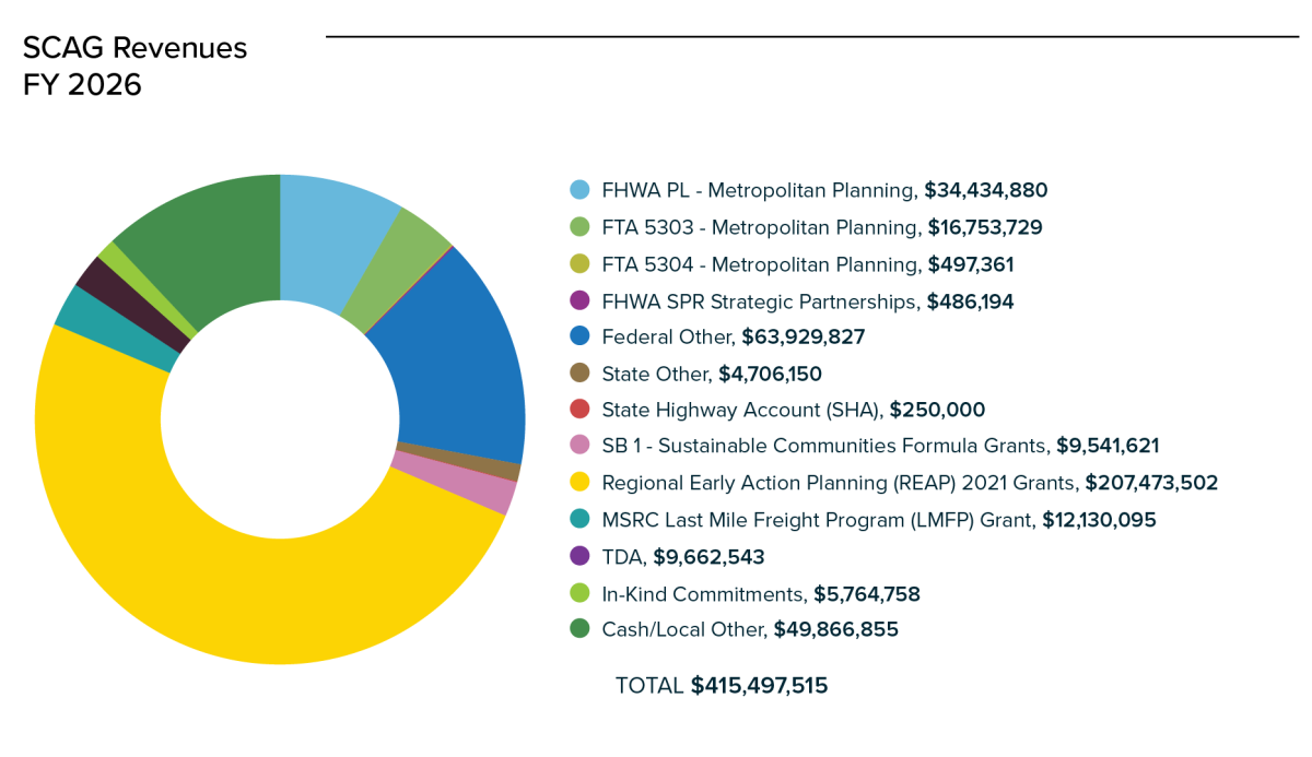 OWP Budget Revenues Graphic