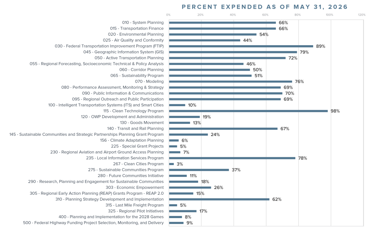 Bar chart showing various programs and their spending percentages as of May 31, 2016.