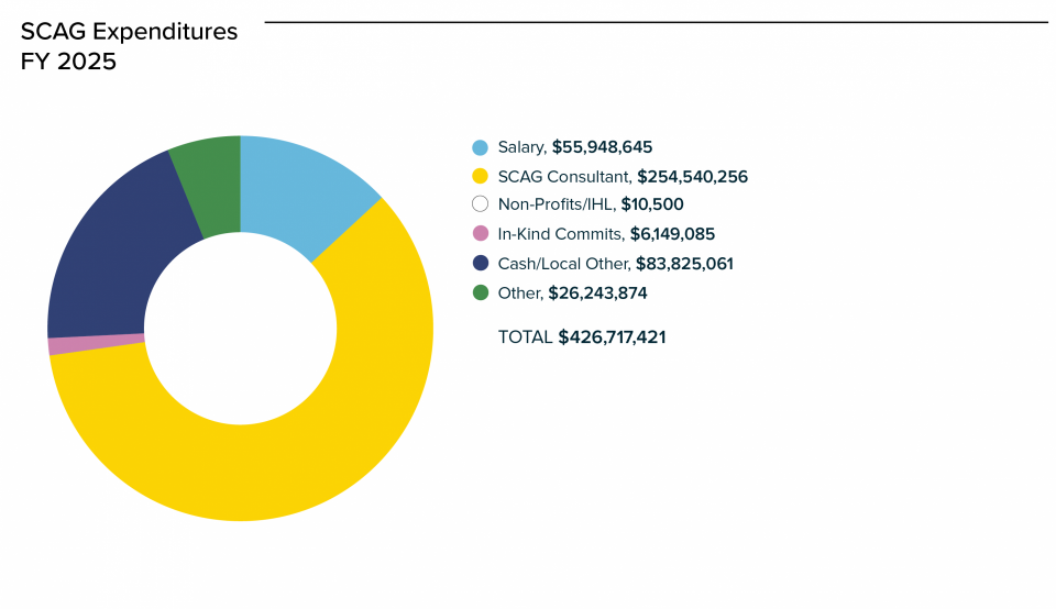 Image: SCAG Expenditures, Fiscal Year 2025