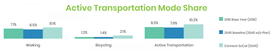 Active Transportation Mode Share Graph