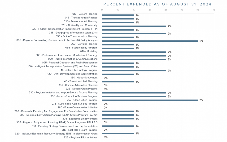 SCAG OWP Budget - Expended Versus Actual as of August 31, 2024