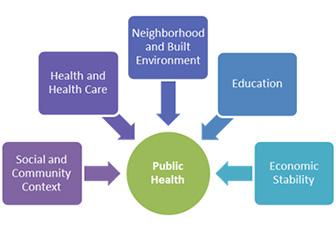 Public Health - Southern California Association of Governments