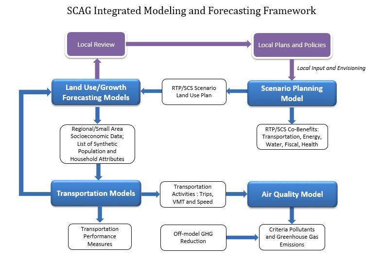 Integrated Modeling and Forecasting Framework