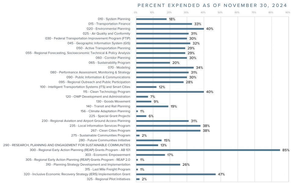 SCAG OWP Budget - Expended Versus Actual as of November 30, 2024